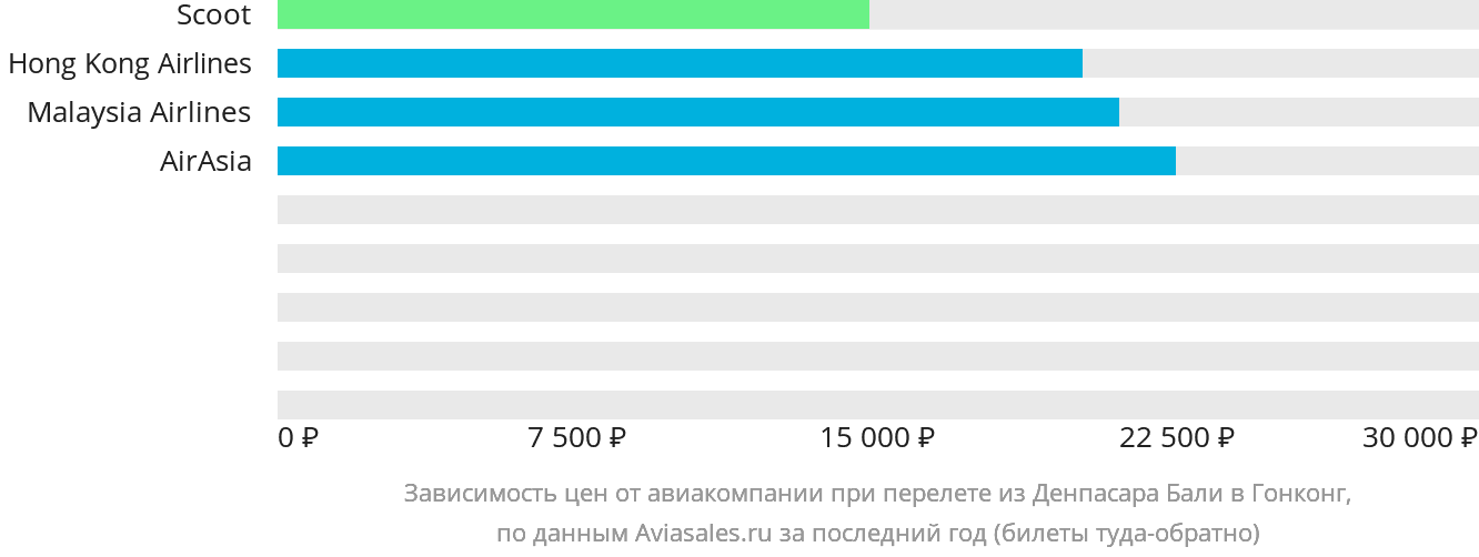 Динамика цен в зависимости от авиакомпании, совершающей перелёт из Денпасара (Бали) в Гонконг