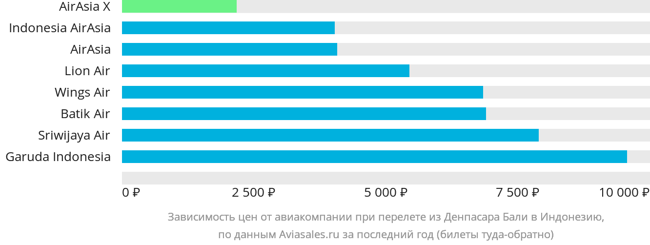 Динамика цен в зависимости от авиакомпании, совершающей перелёт из Денпасара (Бали) в Индонезию