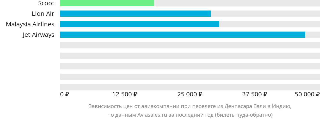 Динамика цен в зависимости от авиакомпании, совершающей перелёт из Денпасара (Бали) в Индию