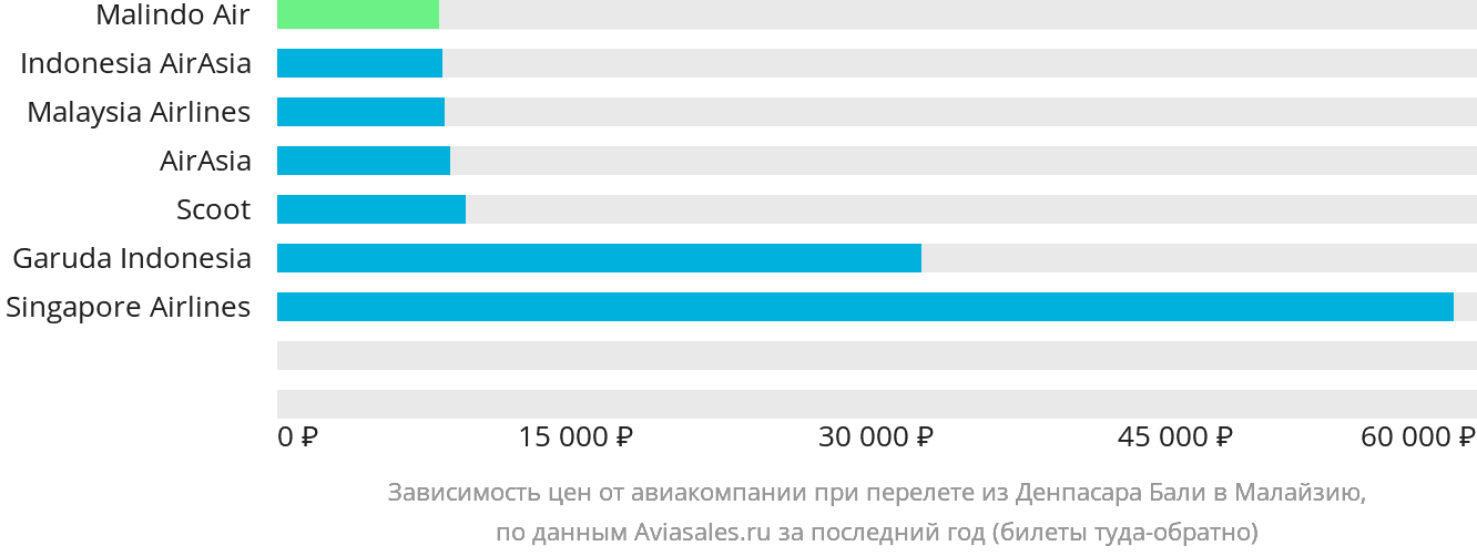 Динамика цен в зависимости от авиакомпании, совершающей перелёт из Денпасара (Бали) в Малайзию