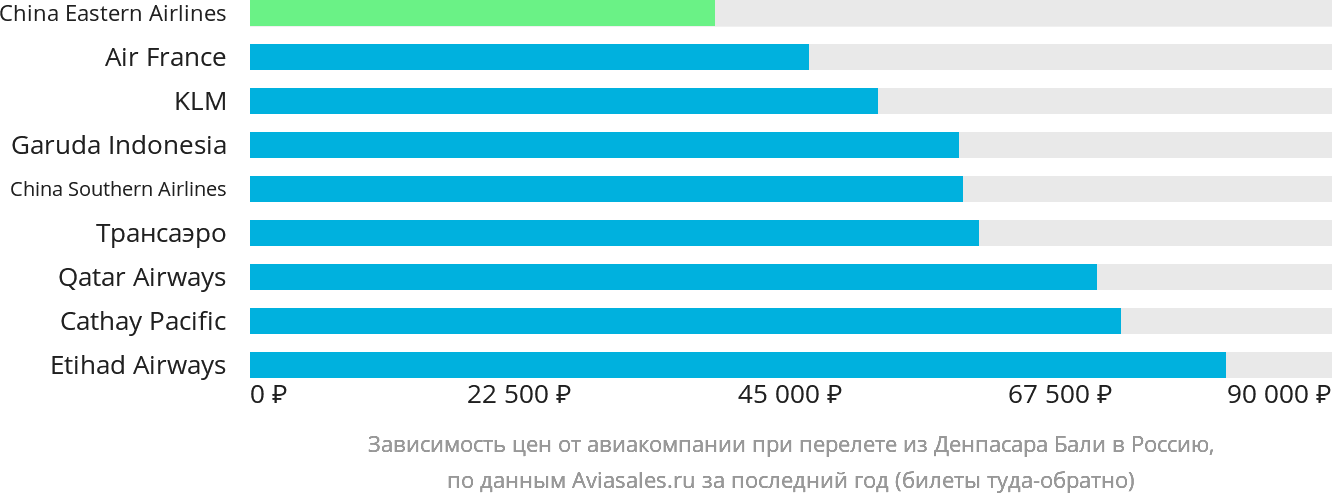 Динамика цен в зависимости от авиакомпании, совершающей перелёт из Денпасара (Бали) в Россию