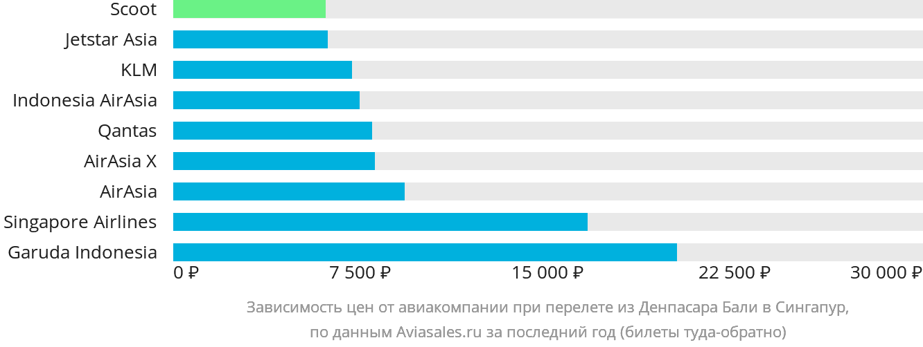 Динамика цен в зависимости от авиакомпании, совершающей перелёт из Денпасара (Бали) в Сингапур