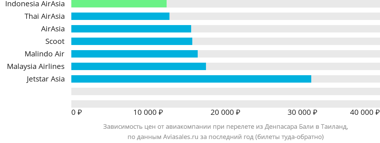 Динамика цен в зависимости от авиакомпании, совершающей перелёт из Денпасара (Бали) в Таиланд