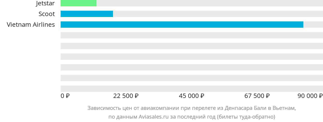 Динамика цен в зависимости от авиакомпании, совершающей перелёт из Денпасара (Бали) в Вьетнам