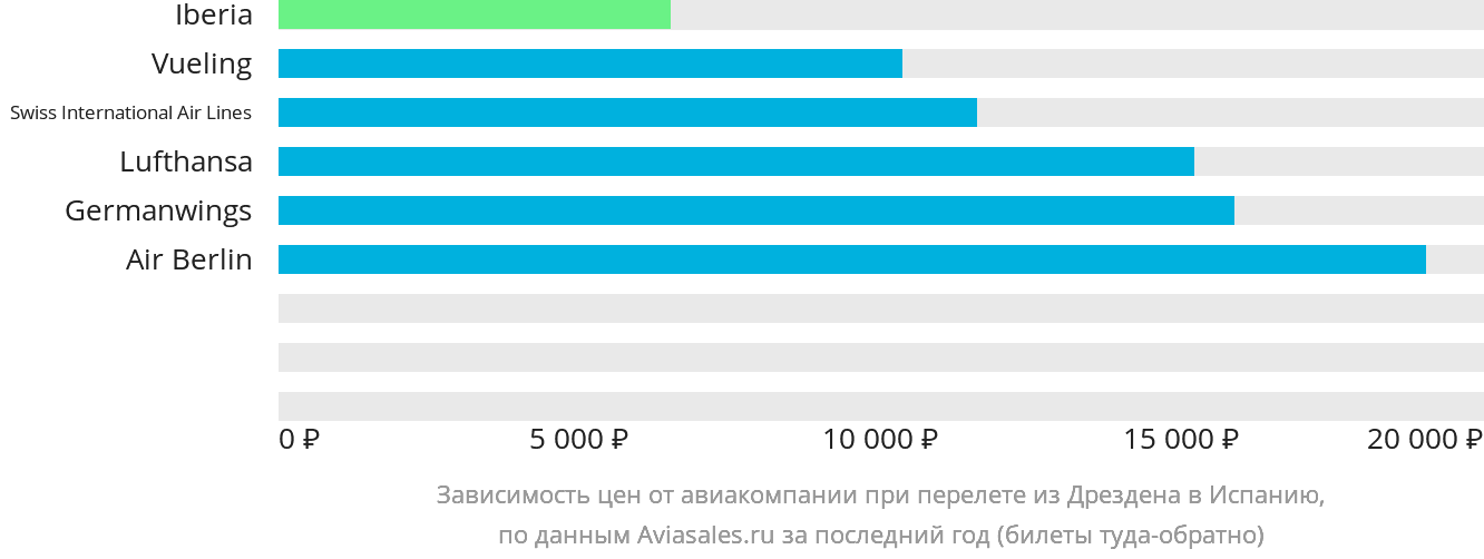 Динамика цен в зависимости от авиакомпании, совершающей перелёт из Дрездена в Испанию