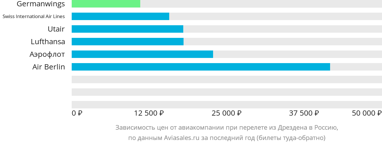 Динамика цен в зависимости от авиакомпании, совершающей перелёт из Дрездена в Россию