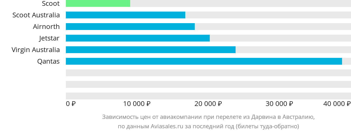 Динамика цен в зависимости от авиакомпании, совершающей перелёт из Дарвина в Австралию