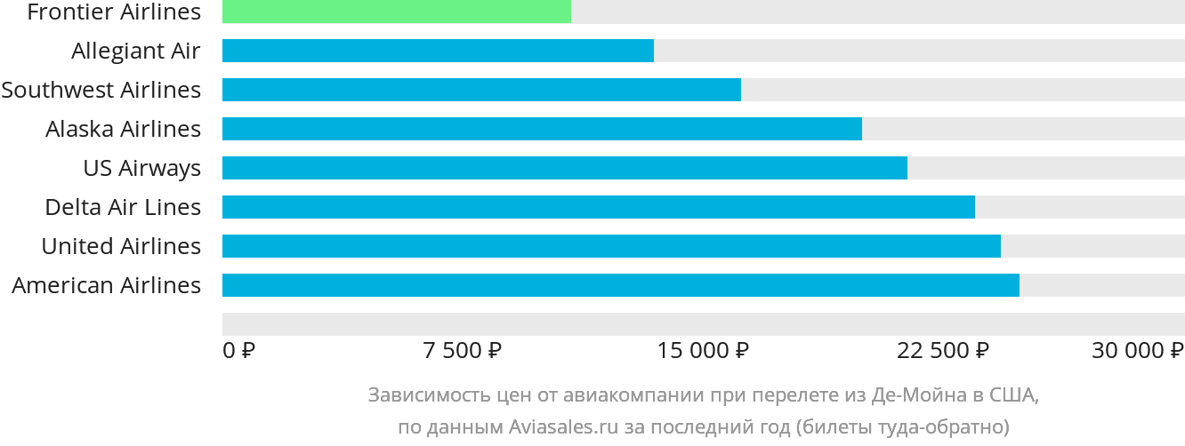 Динамика цен в зависимости от авиакомпании, совершающей перелёт из Де-Мойна в США