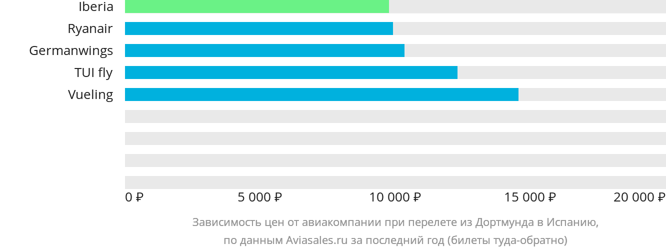 Динамика цен в зависимости от авиакомпании, совершающей перелёт из Дортмунда в Испанию