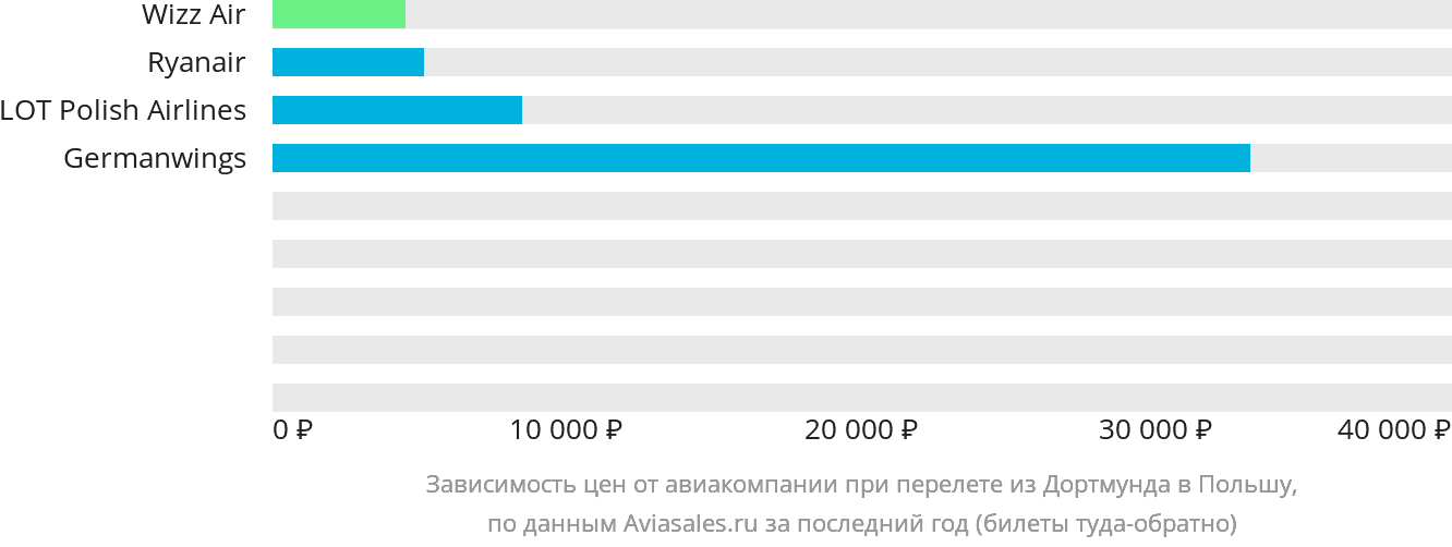 Динамика цен в зависимости от авиакомпании, совершающей перелёт из Дортмунда в Польшу