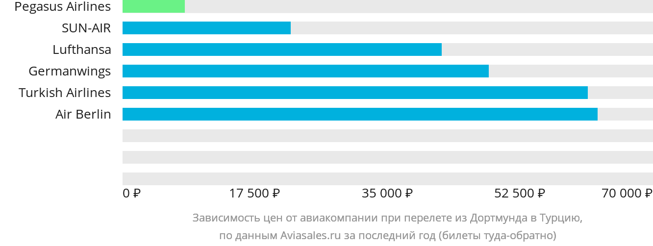 Динамика цен в зависимости от авиакомпании, совершающей перелёт из Дортмунда в Турцию