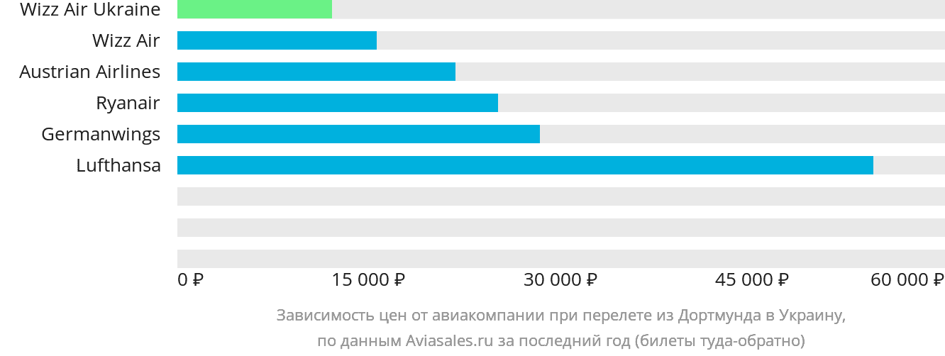 Динамика цен в зависимости от авиакомпании, совершающей перелёт из Дортмунда в Украину