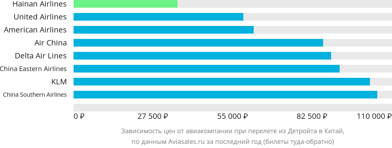 Динамика цен в зависимости от авиакомпании, совершающей перелёт из Детройта в Китай