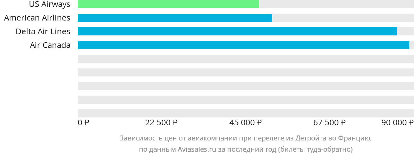 Динамика цен в зависимости от авиакомпании, совершающей перелёт из Детройта во Францию