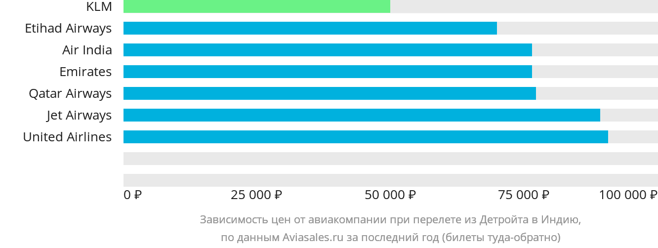 Динамика цен в зависимости от авиакомпании, совершающей перелёт из Детройта в Индию