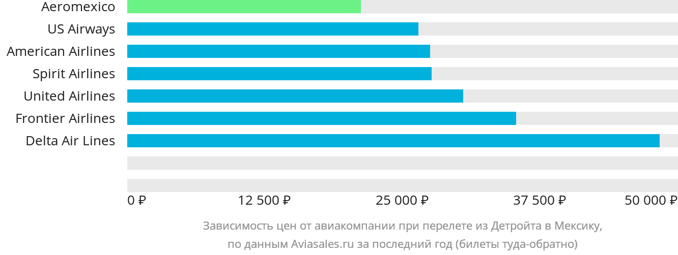 Динамика цен в зависимости от авиакомпании, совершающей перелёт из Детройта в Мексику