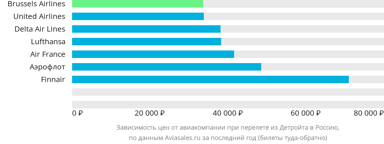 Динамика цен в зависимости от авиакомпании, совершающей перелёт из Детройта в Россию