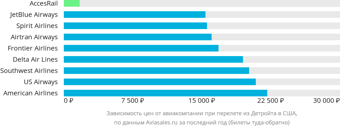 Динамика цен в зависимости от авиакомпании, совершающей перелёт из Детройта в США
