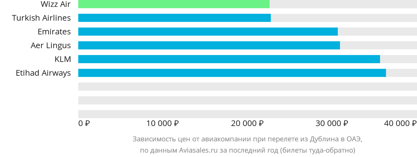 Динамика цен в зависимости от авиакомпании, совершающей перелёт из Дублина в ОАЭ