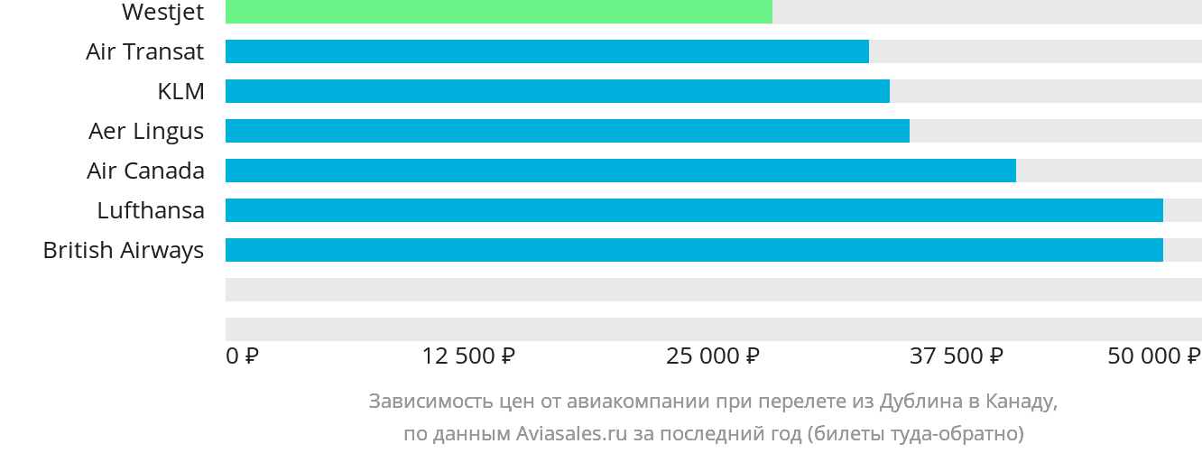 Динамика цен в зависимости от авиакомпании, совершающей перелёт из Дублина в Канаду