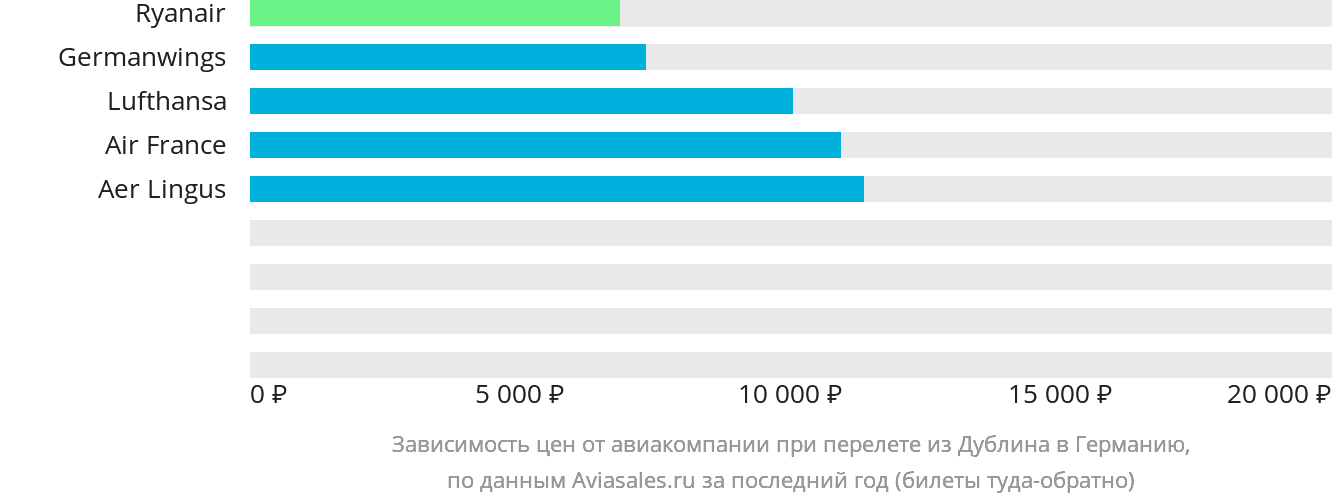 Динамика цен в зависимости от авиакомпании, совершающей перелёт из Дублина в Германию