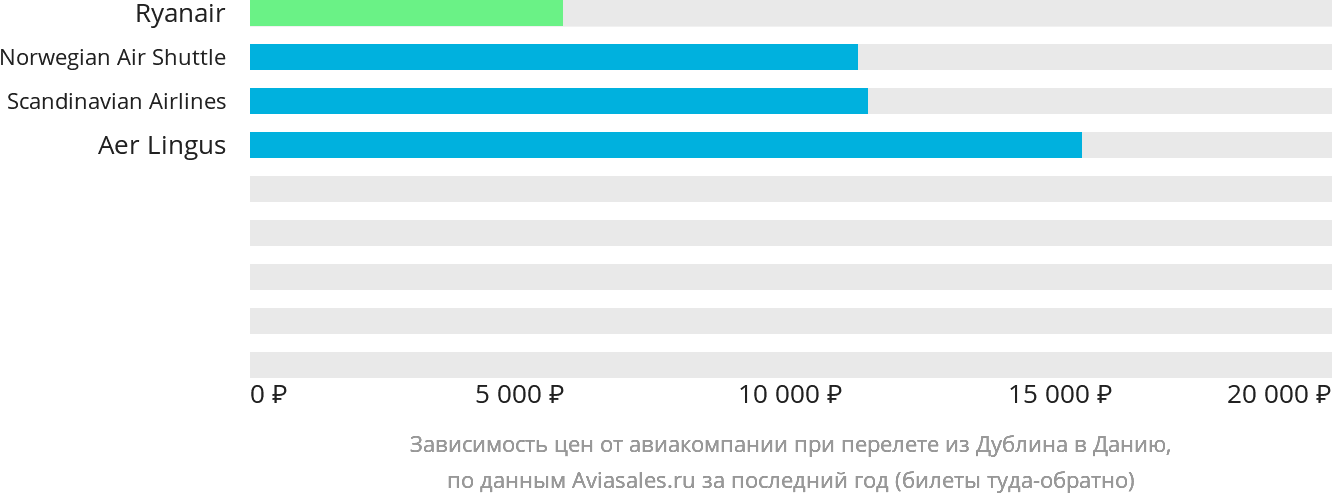Динамика цен в зависимости от авиакомпании, совершающей перелёт из Дублина в Данию