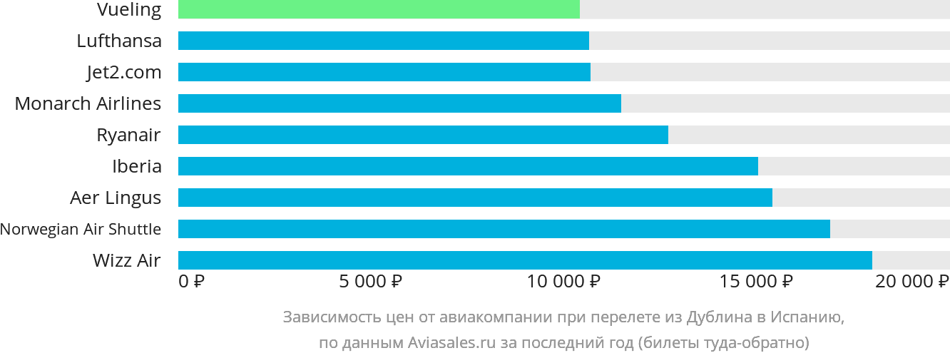 Динамика цен в зависимости от авиакомпании, совершающей перелёт из Дублина в Испанию