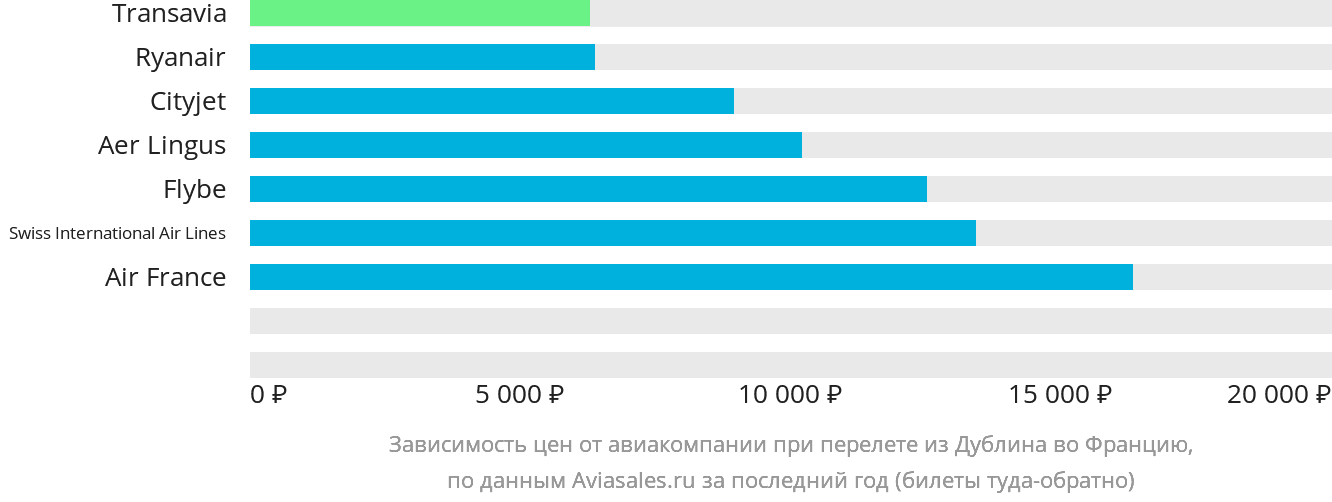 Динамика цен в зависимости от авиакомпании, совершающей перелёт из Дублина во Францию