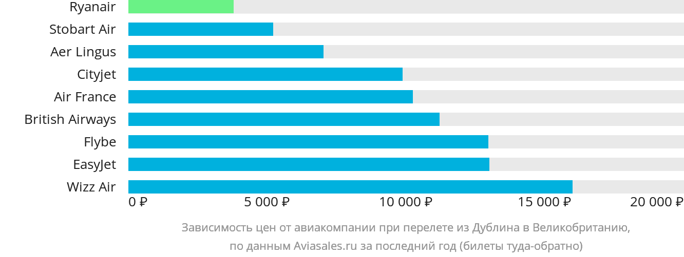 Динамика цен в зависимости от авиакомпании, совершающей перелёт из Дублина в Великобританию