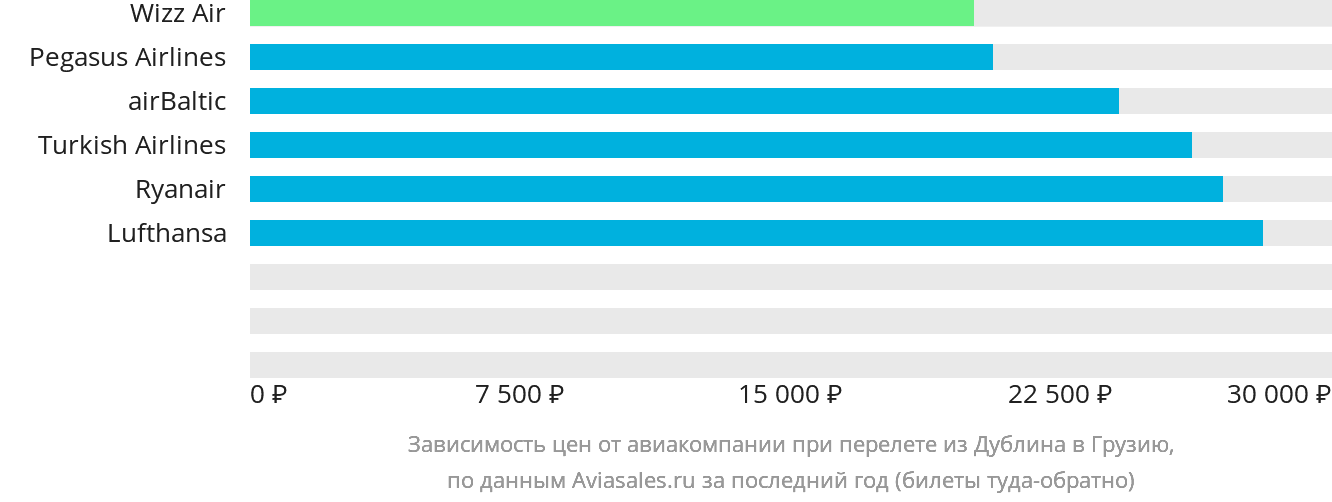 Динамика цен в зависимости от авиакомпании, совершающей перелёт из Дублина в Грузию