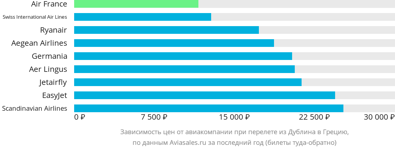 Динамика цен в зависимости от авиакомпании, совершающей перелёт из Дублина в Грецию