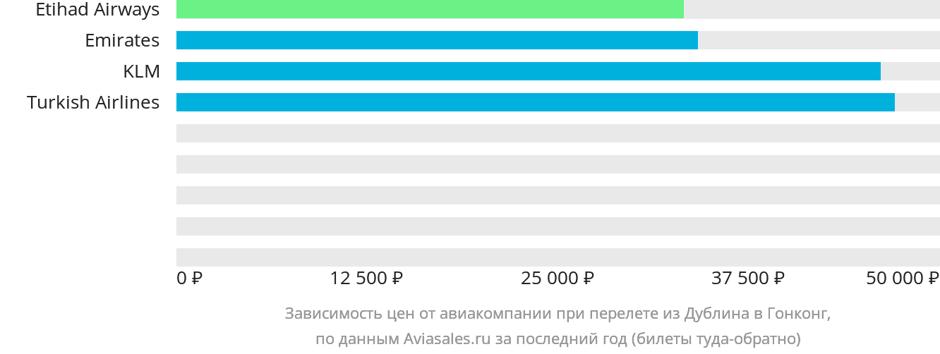 Динамика цен в зависимости от авиакомпании, совершающей перелёт из Дублина в Гонконг