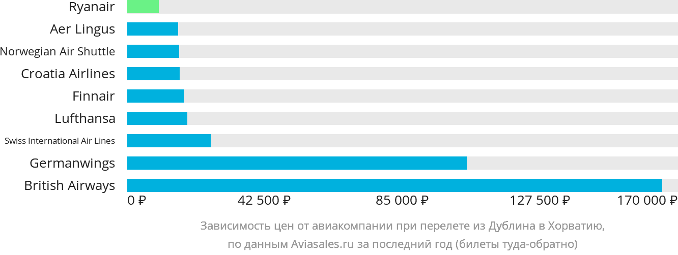 Динамика цен в зависимости от авиакомпании, совершающей перелёт из Дублина в Хорватию