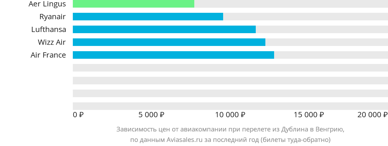 Динамика цен в зависимости от авиакомпании, совершающей перелёт из Дублина в Венгрию