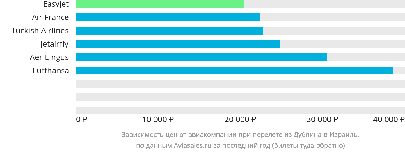 Динамика цен в зависимости от авиакомпании, совершающей перелёт из Дублина в Израиль