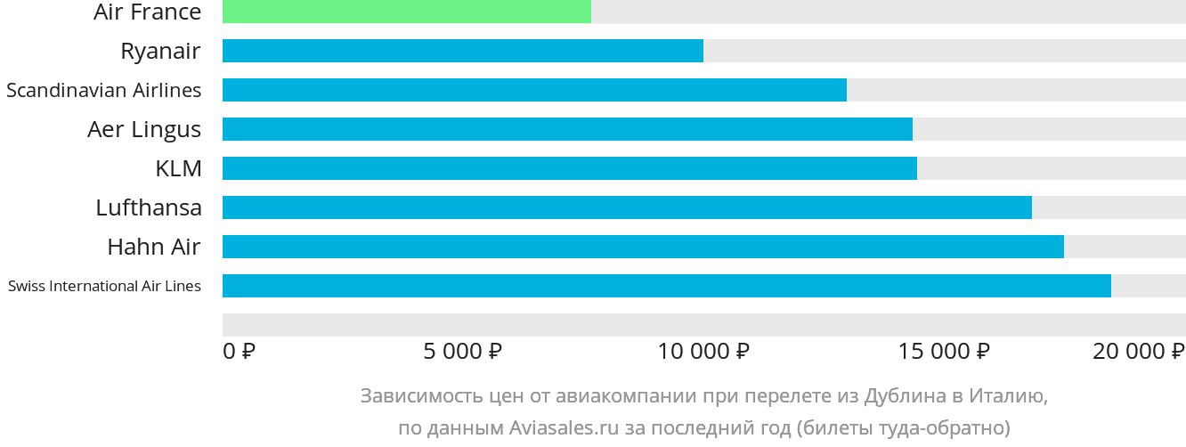 Динамика цен в зависимости от авиакомпании, совершающей перелёт из Дублина в Италию