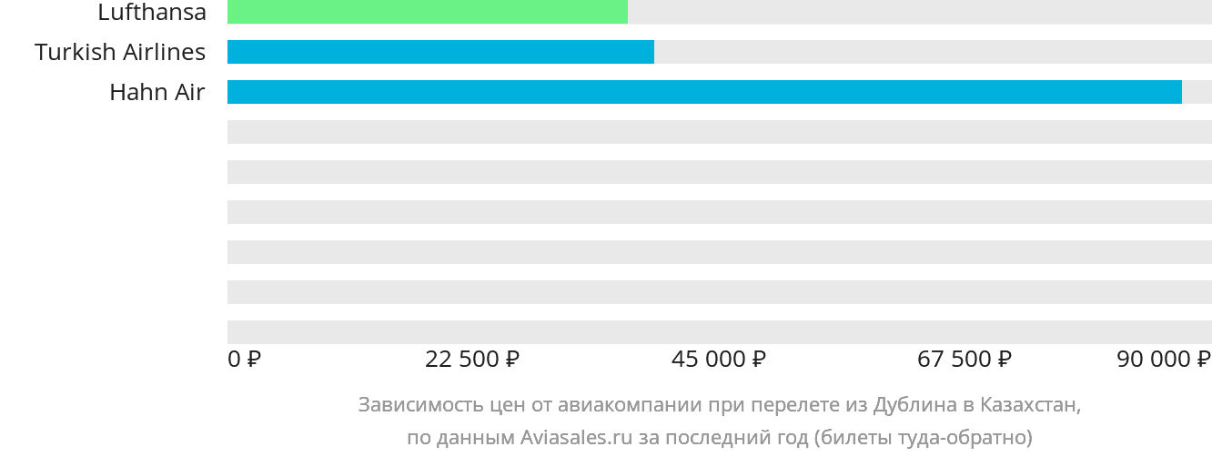 Динамика цен в зависимости от авиакомпании, совершающей перелёт из Дублина в Казахстан