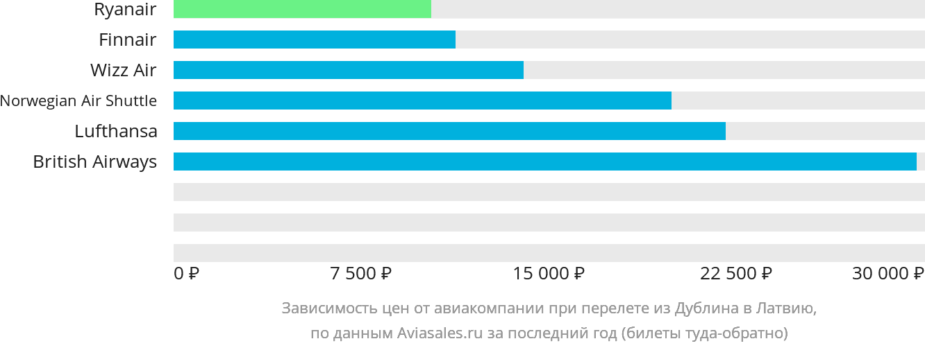 Динамика цен в зависимости от авиакомпании, совершающей перелёт из Дублина в Латвию