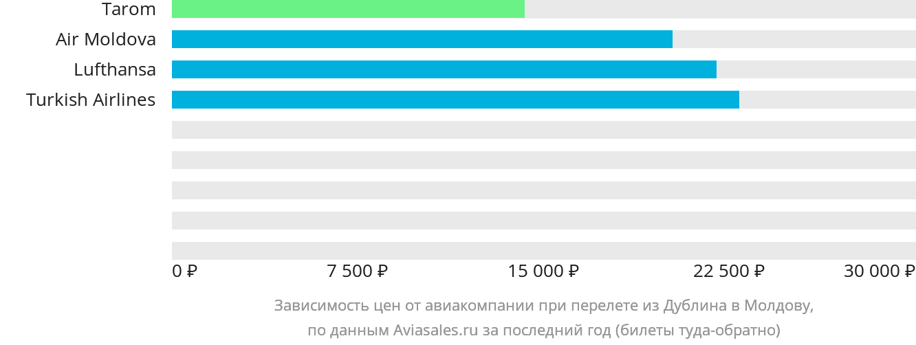 Динамика цен в зависимости от авиакомпании, совершающей перелёт из Дублина в Молдову