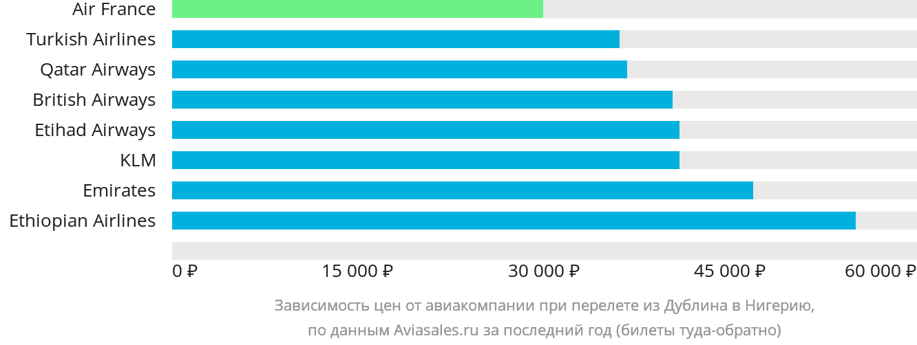Динамика цен в зависимости от авиакомпании, совершающей перелёт из Дублина в Нигерию