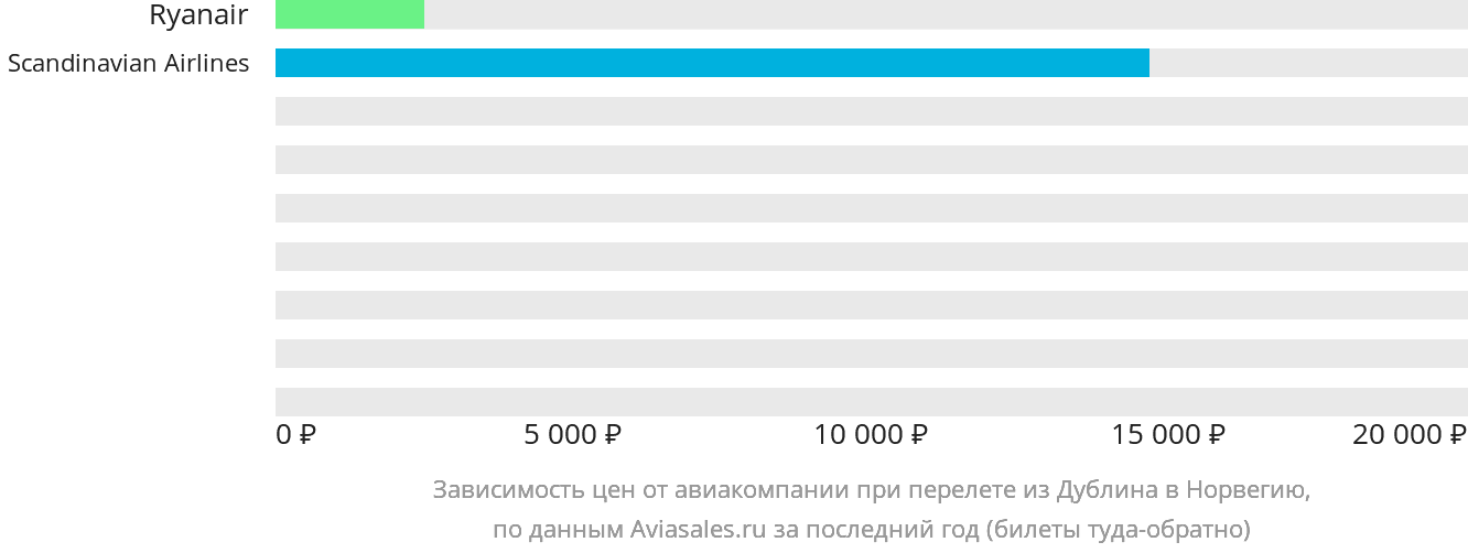 Динамика цен в зависимости от авиакомпании, совершающей перелёт из Дублина в Норвегию