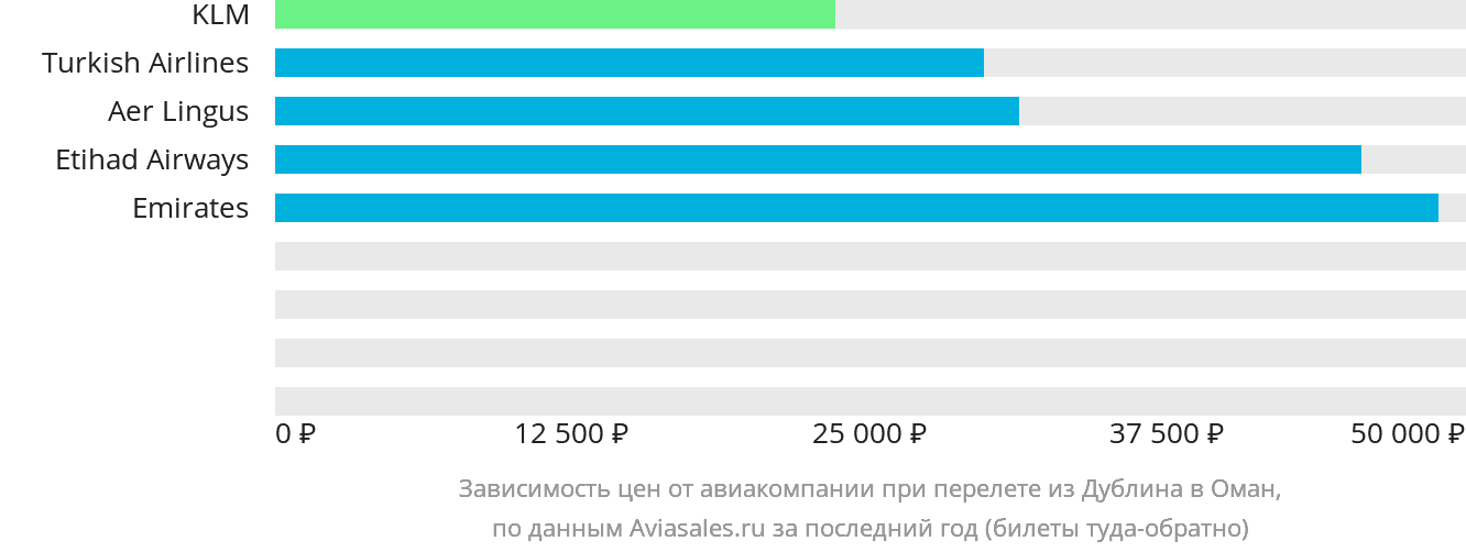 Динамика цен в зависимости от авиакомпании, совершающей перелёт из Дублина в Оман