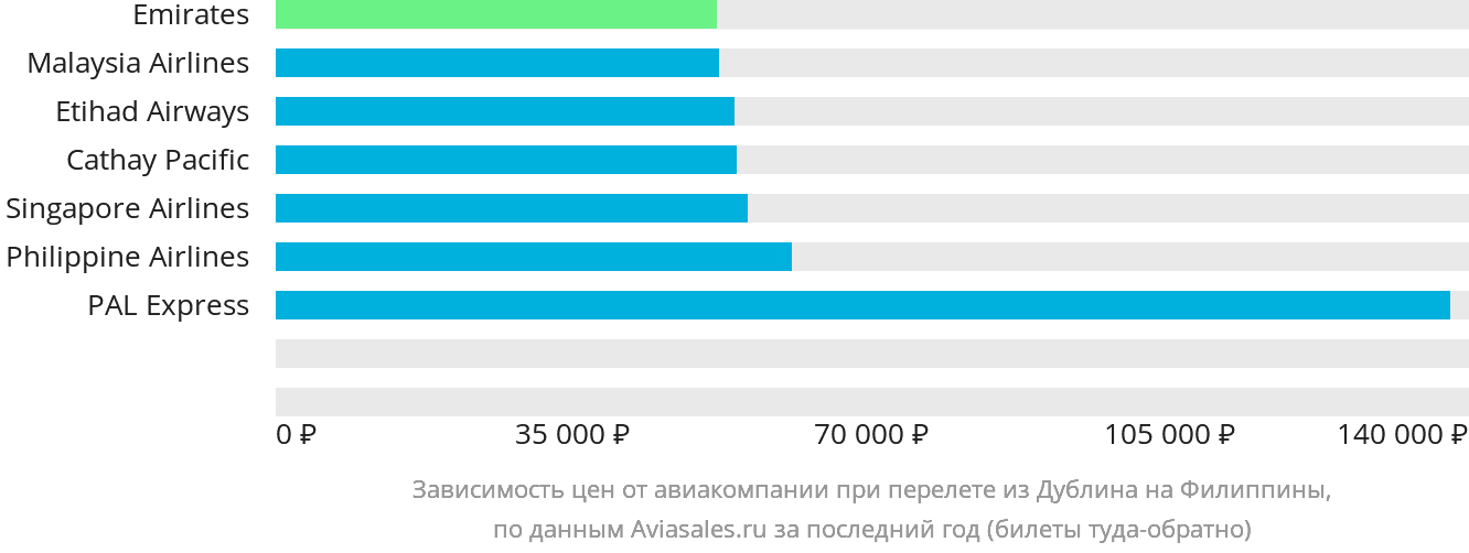 Динамика цен в зависимости от авиакомпании, совершающей перелёт из Дублина на Филиппины