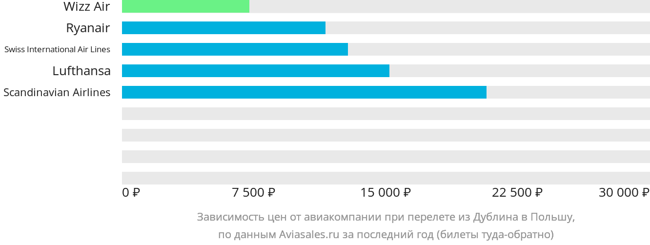 Динамика цен в зависимости от авиакомпании, совершающей перелёт из Дублина в Польшу