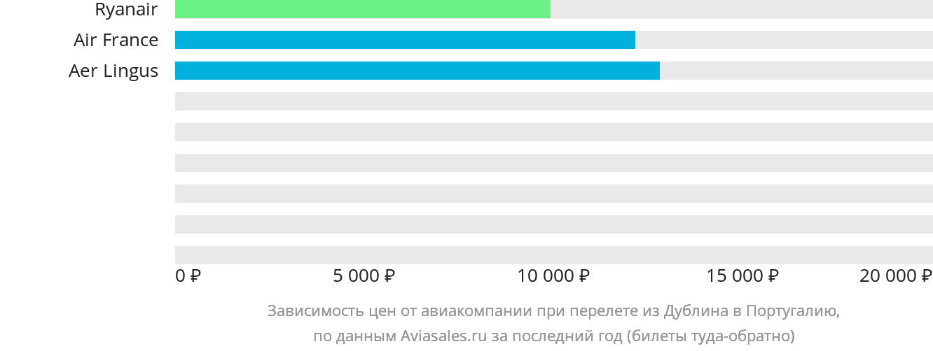 Динамика цен в зависимости от авиакомпании, совершающей перелёт из Дублина в Португалию