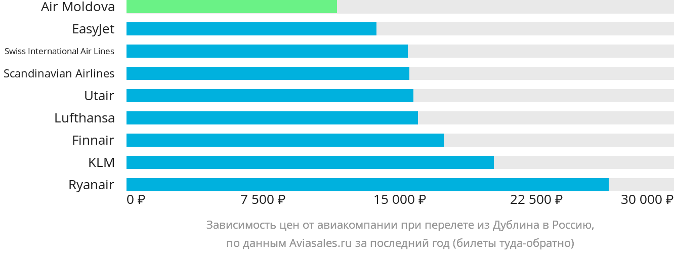 Динамика цен в зависимости от авиакомпании, совершающей перелёт из Дублина в Россию