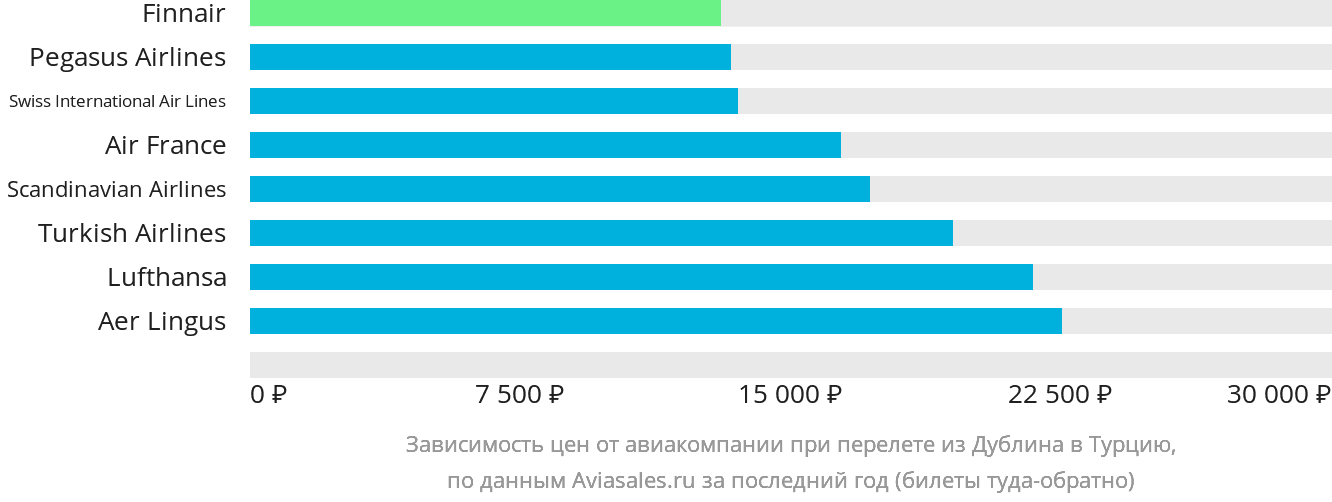 Динамика цен в зависимости от авиакомпании, совершающей перелёт из Дублина в Турцию