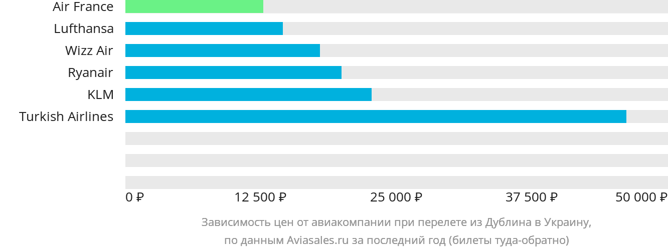 Динамика цен в зависимости от авиакомпании, совершающей перелёт из Дублина в Украину