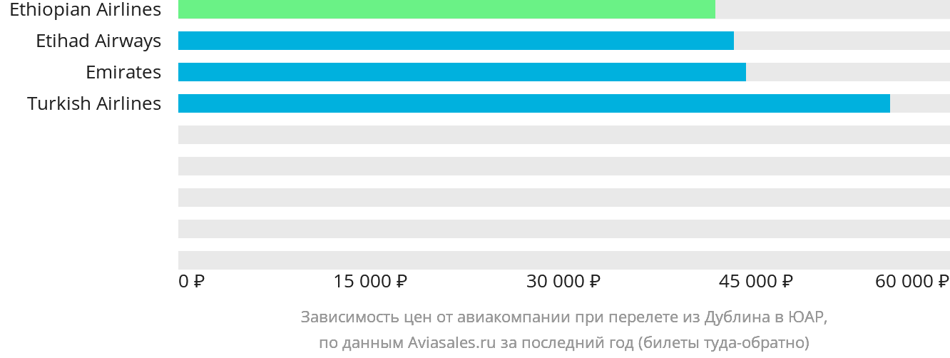 Динамика цен в зависимости от авиакомпании, совершающей перелёт из Дублина в ЮАР
