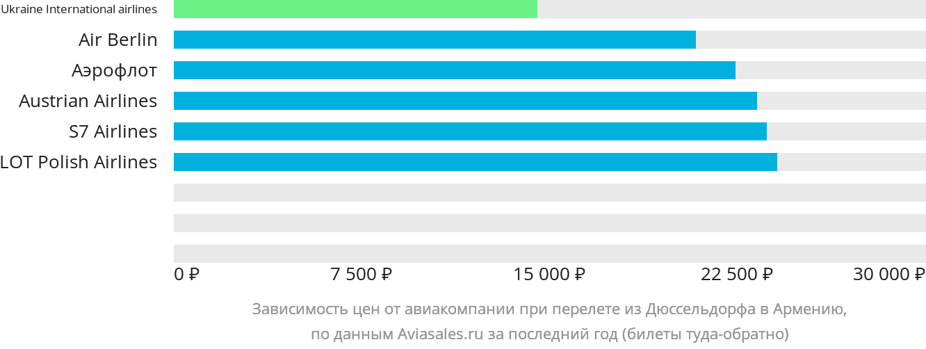 Динамика цен в зависимости от авиакомпании, совершающей перелёт из Дюссельдорфа в Армению